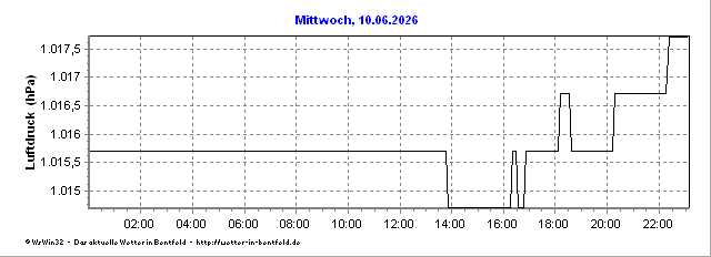 Luftdruck