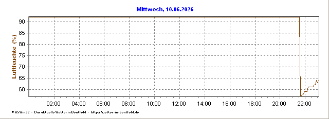 Luftfeuchte