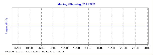 Regenmenge