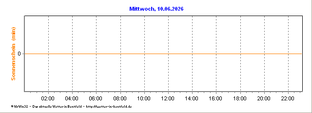 Sonnenscheindauer