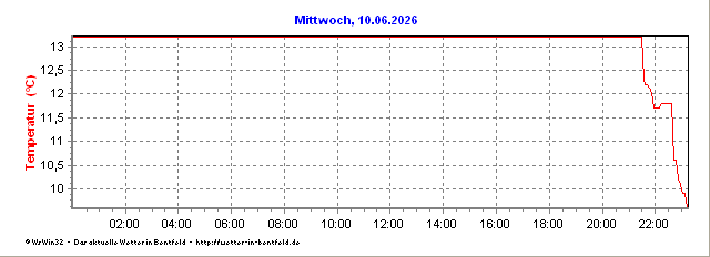 Temperatur Luft