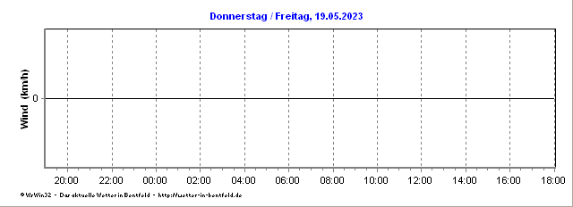 Windgeschwindigkeit