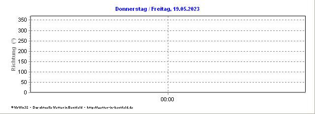 Windrichtung